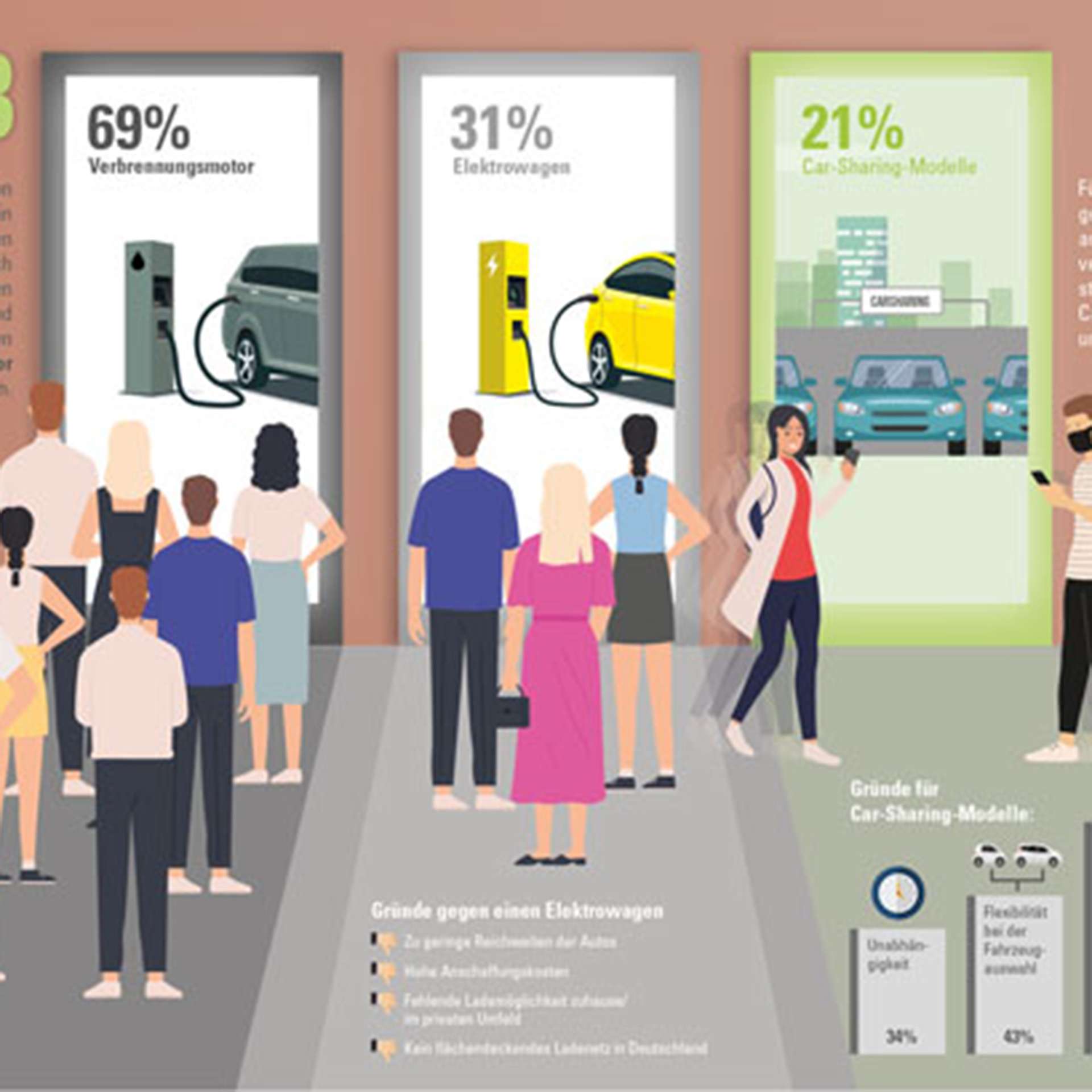 Elektroautos und Carsharing Befragung 